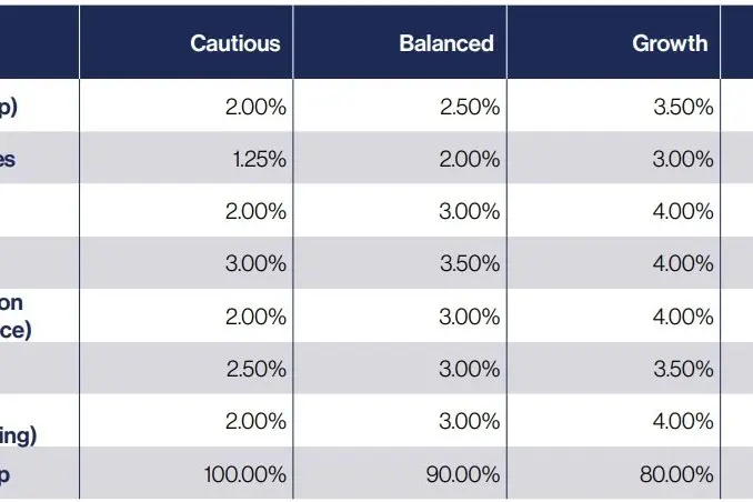 ASSUMED INCREASES: A table detailing sensitivity to changes in assumptions regarding increases in council\\'s business and the financial impacts they would have to the bottom line.