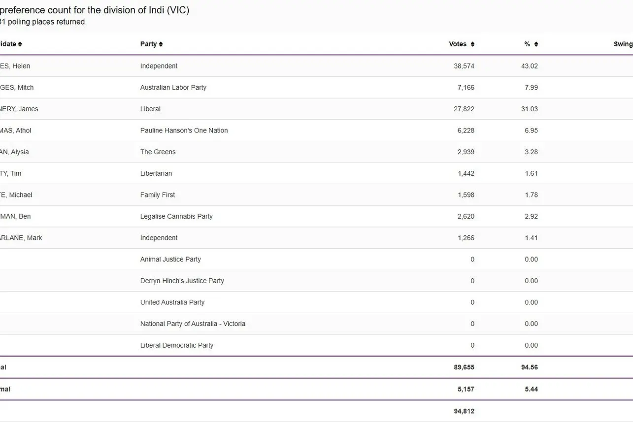 INDI DECIDES: The results are in for this year\\'s federal election.