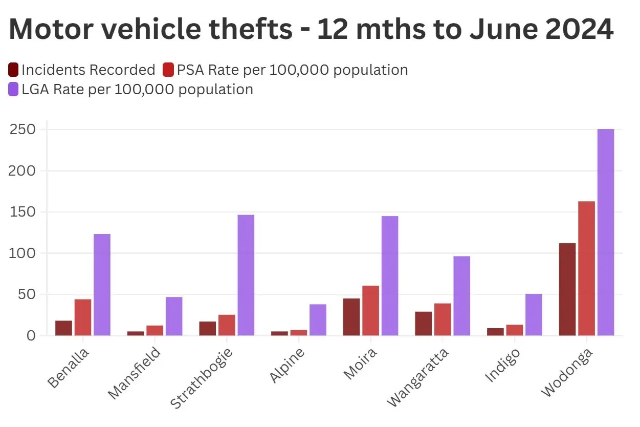 SAFE HAVEN: Mansfield recorded just five vehicle thefts in 2024, bucking the state-wide trend as nearby shires saw numbers soar.