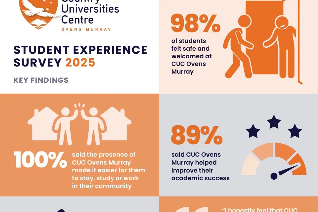 HIGH SATISFACTION: The latest results in the Student Experience Survey 2025.